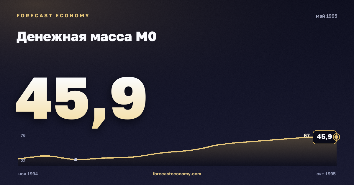 Денежная масса М0 за май 1995 года — график со значением за месяц, источник Банк России
