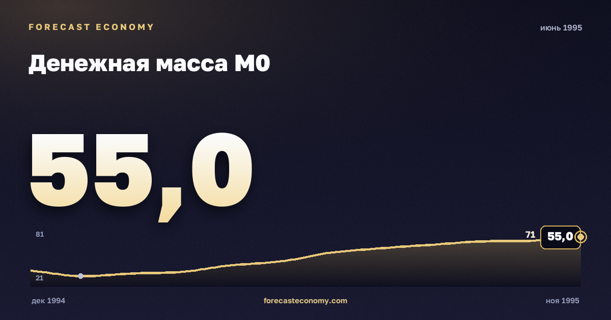Денежная масса М0 за июнь 1995 года — график со значением за месяц, источник Банк России