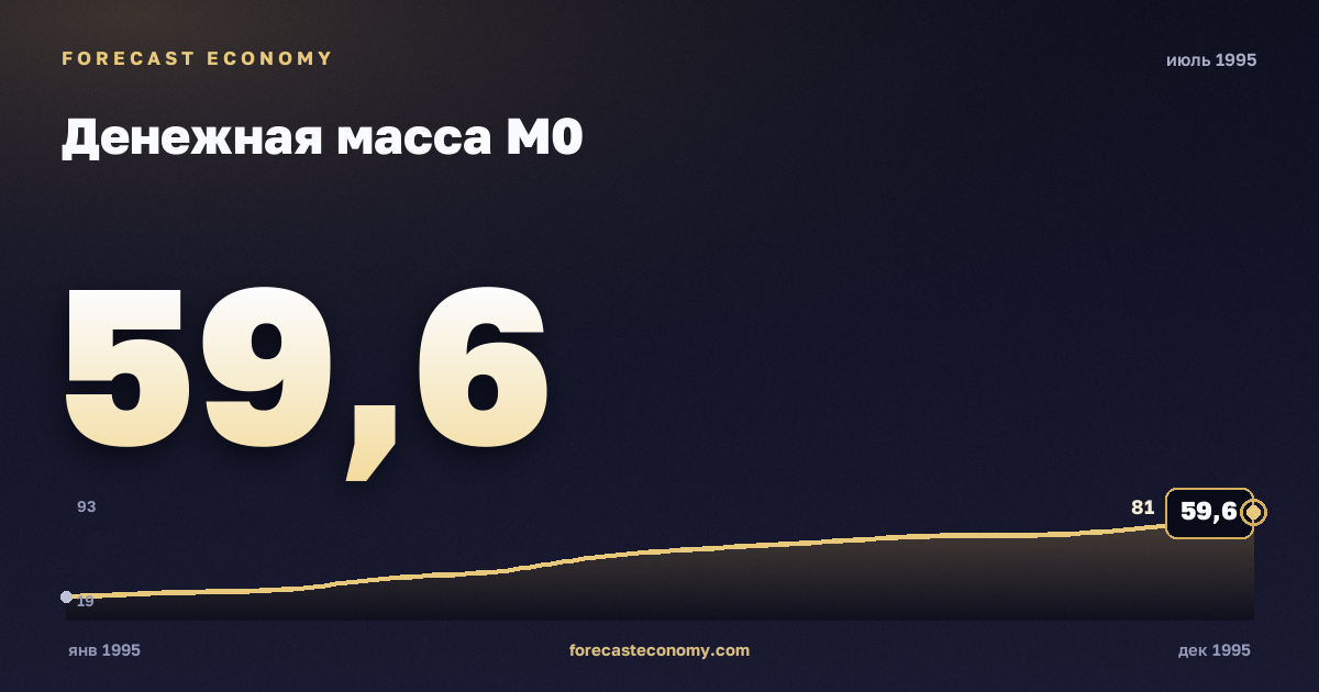 Денежная масса М0 за июль 1995 года — график со значением за месяц, источник Банк России