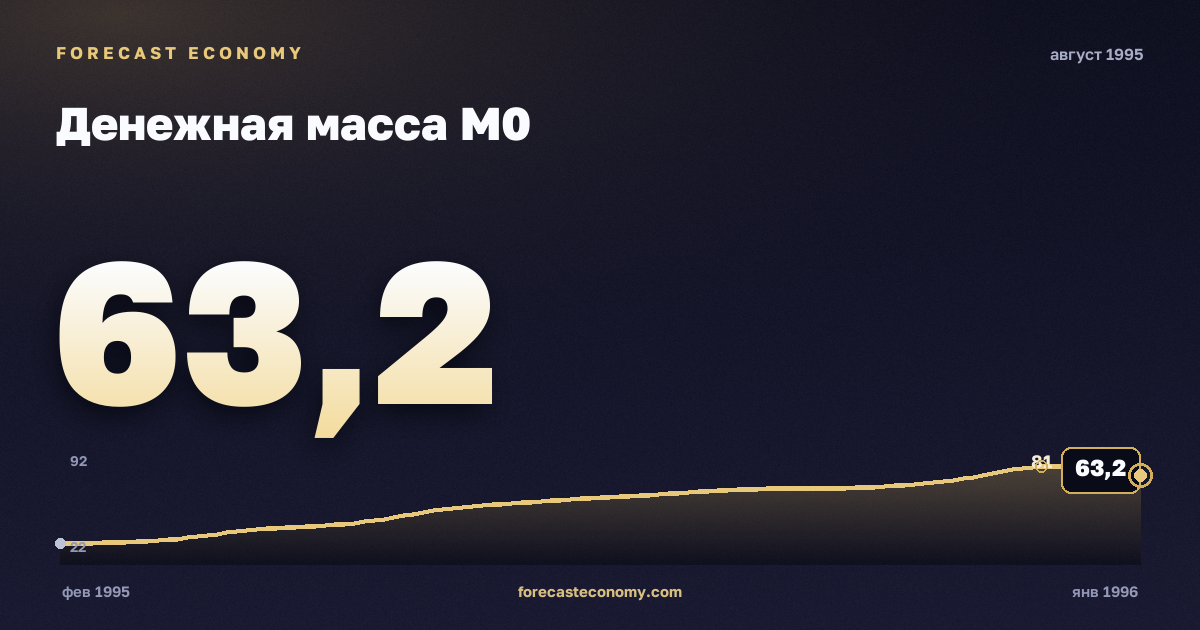 Денежная масса М0 за август 1995 года — график со значением за месяц, источник Банк России