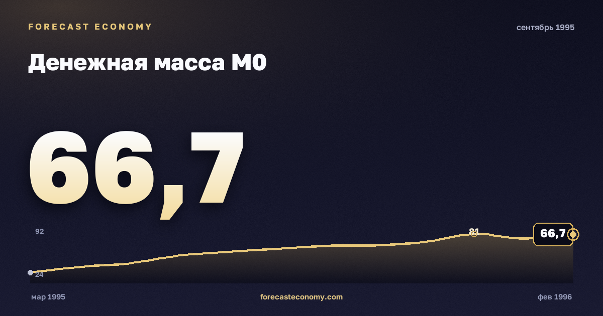Денежная масса М0 за сентябрь 1995 года — график со значением за месяц, источник Банк России