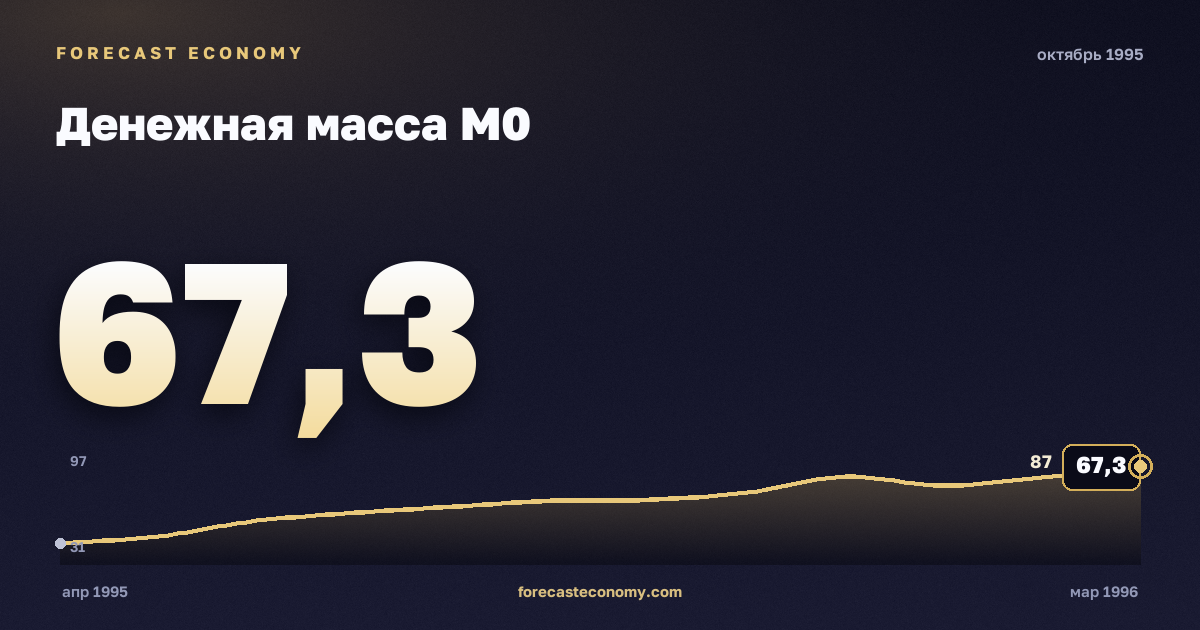 Денежная масса М0 за октябрь 1995 года — график со значением за месяц, источник Банк России