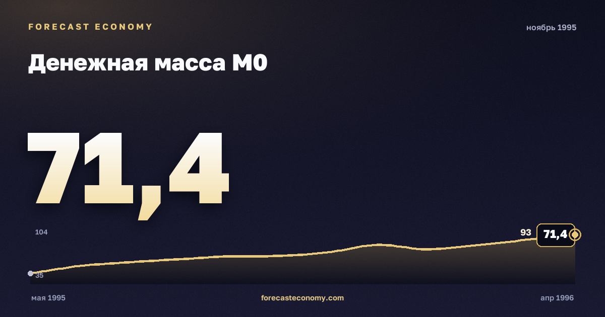 Денежная масса М0 за ноябрь 1995 года — график со значением за месяц, источник Банк России