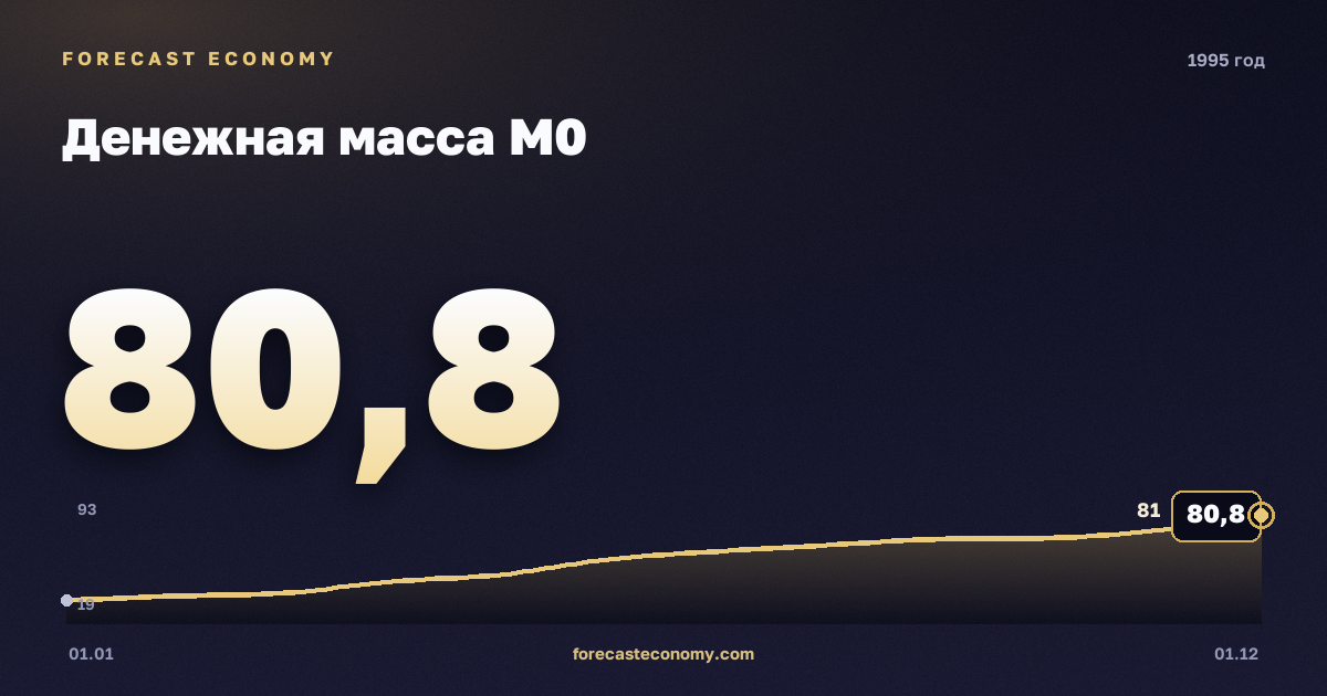 Денежная масса М0 в 1995 году — график, значение на конец года 80,8 млрд руб., источник Банк России