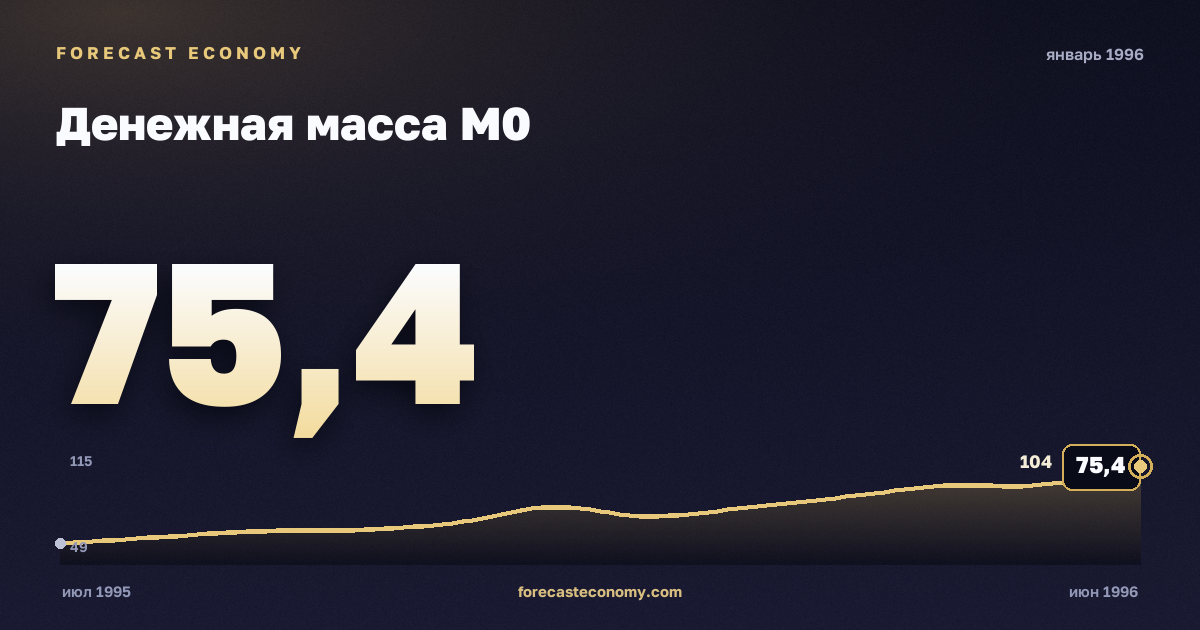 Денежная масса М0 за январь 1996 года — график со значением за месяц, источник Банк России