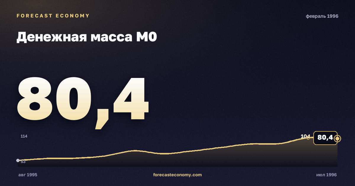 Денежная масса М0 за февраль 1996 года — график со значением за месяц, источник Банк России
