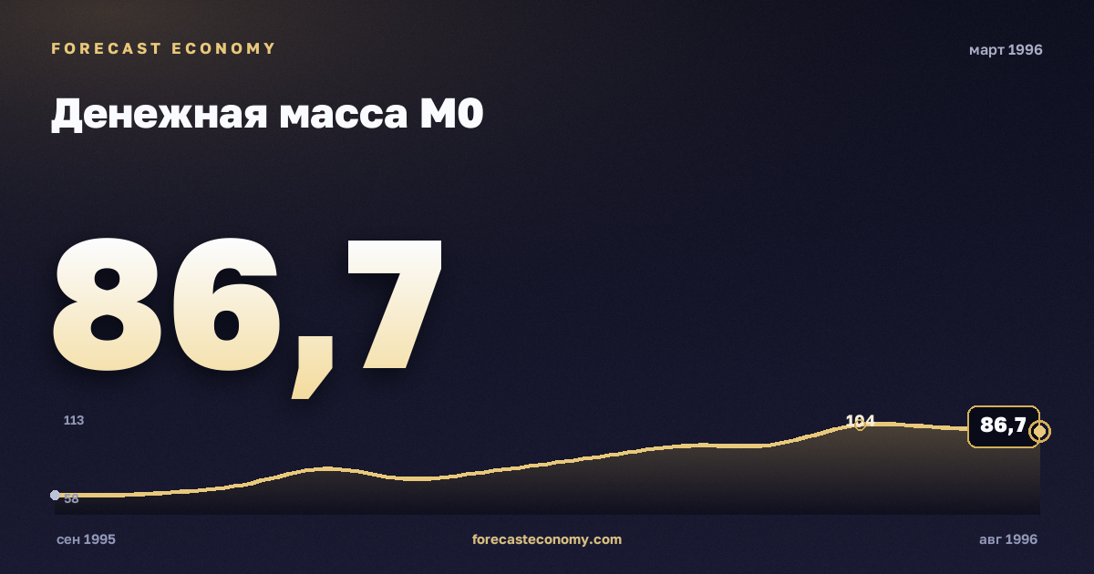 Денежная масса М0 за март 1996 года — график со значением за месяц, источник Банк России