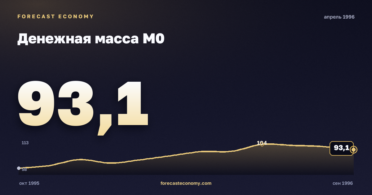 Денежная масса М0 за апрель 1996 года — график со значением за месяц, источник Банк России