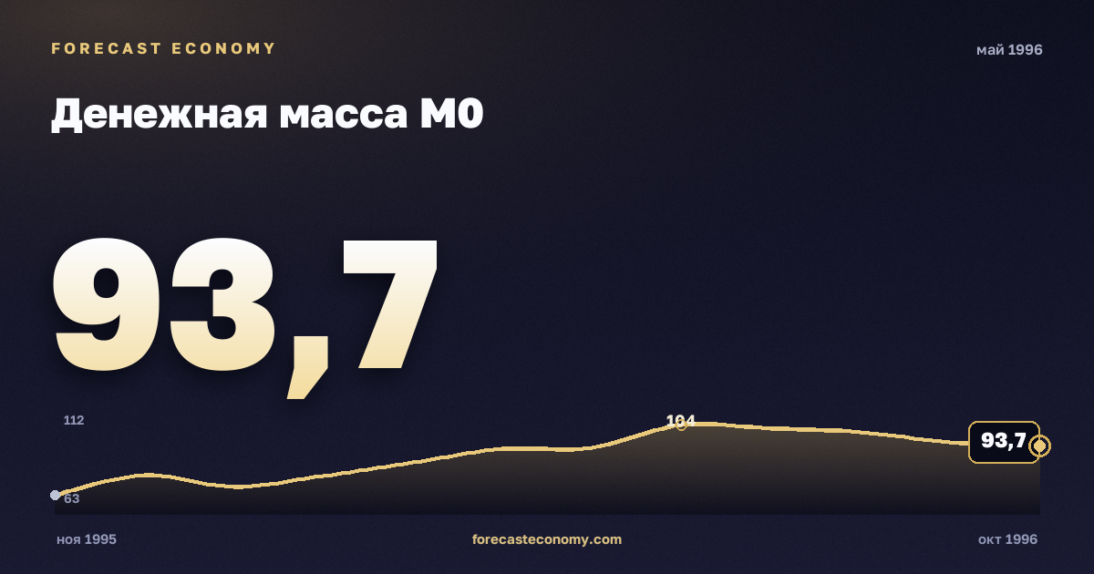 Денежная масса М0 за май 1996 года — график со значением за месяц, источник Банк России