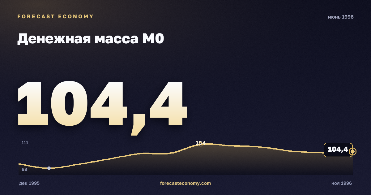 Денежная масса М0 за июнь 1996 года — график со значением за месяц, источник Банк России