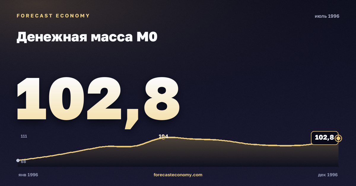 Денежная масса М0 за июль 1996 года — график со значением за месяц, источник Банк России