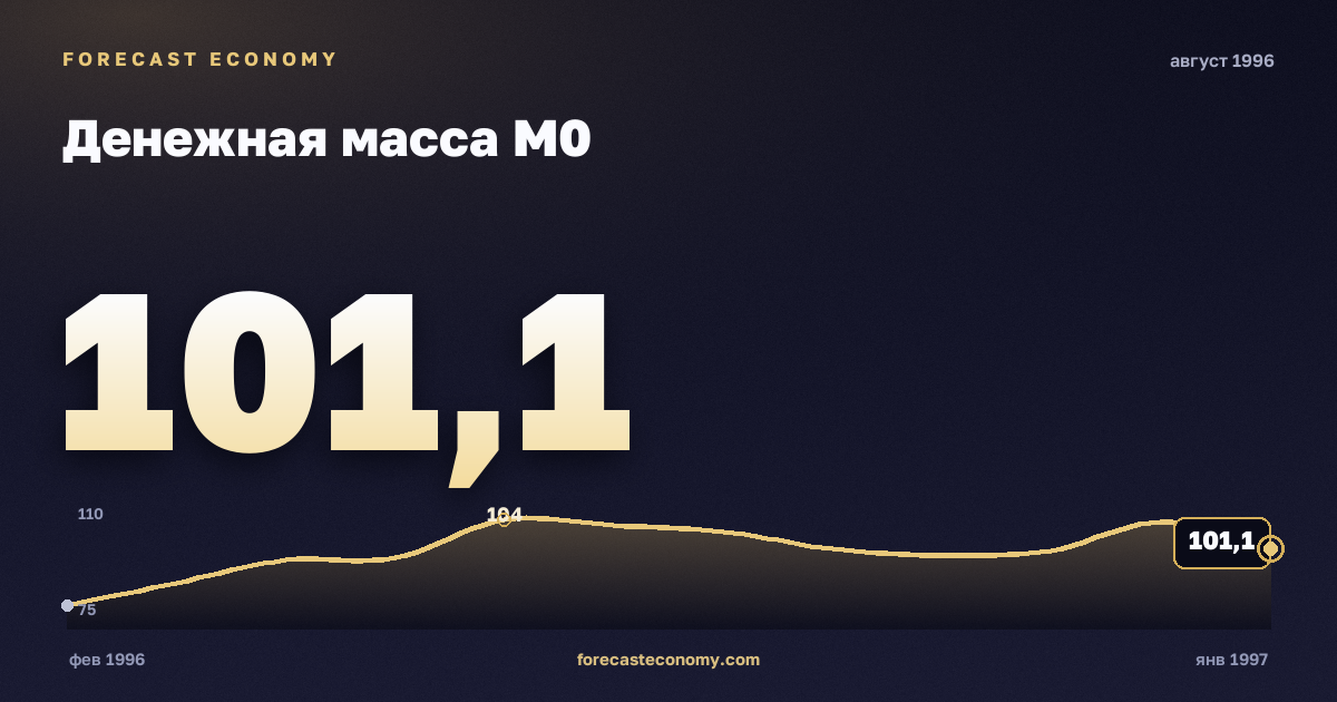 Денежная масса М0 за август 1996 года — график со значением за месяц, источник Банк России