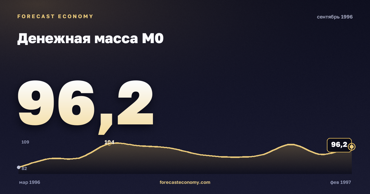 Денежная масса М0 за сентябрь 1996 года — график со значением за месяц, источник Банк России