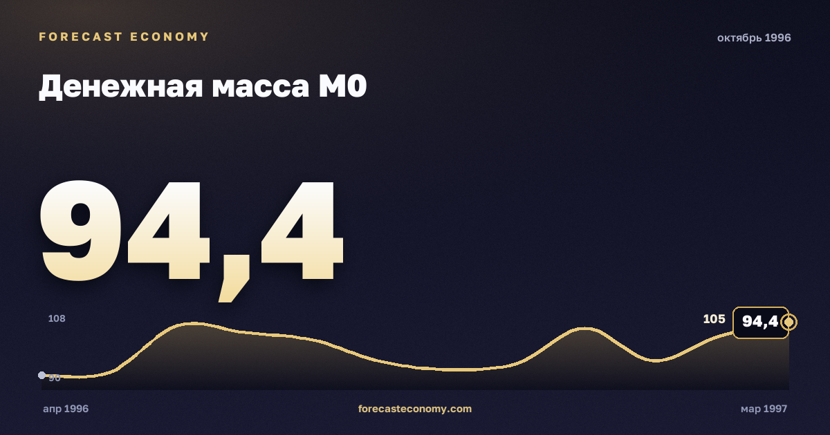 Денежная масса М0 за октябрь 1996 года — график со значением за месяц, источник Банк России