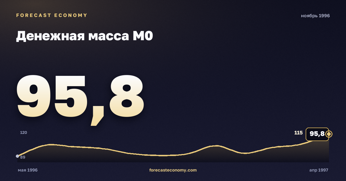Денежная масса М0 за ноябрь 1996 года — график со значением за месяц, источник Банк России