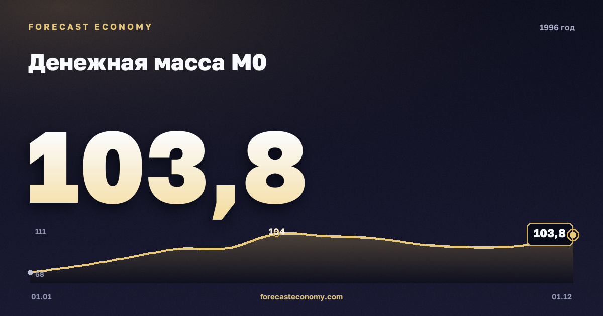 Денежная масса М0 в 1996 году — график, значение на конец года 103,8 млрд руб., источник Банк России