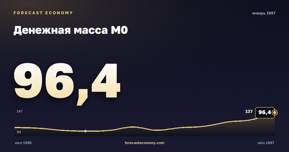 Денежная масса М0 за январь 1997 года — график со значением за месяц, источник Банк России