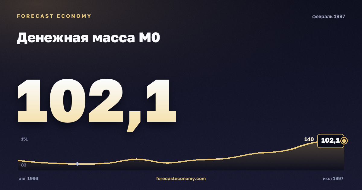 Денежная масса М0 за февраль 1997 года — график со значением за месяц, источник Банк России
