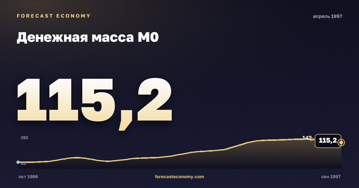 Денежная масса М0 за апрель 1997 года — график со значением за месяц, источник Банк России