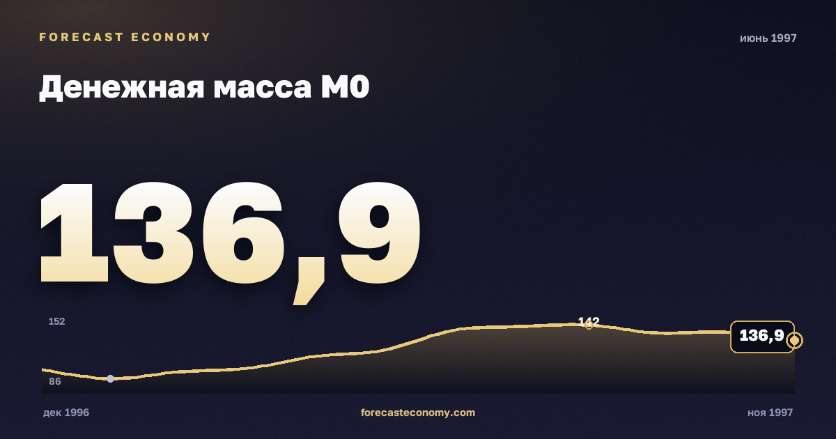 Денежная масса М0 за июнь 1997 года — график со значением за месяц, источник Банк России