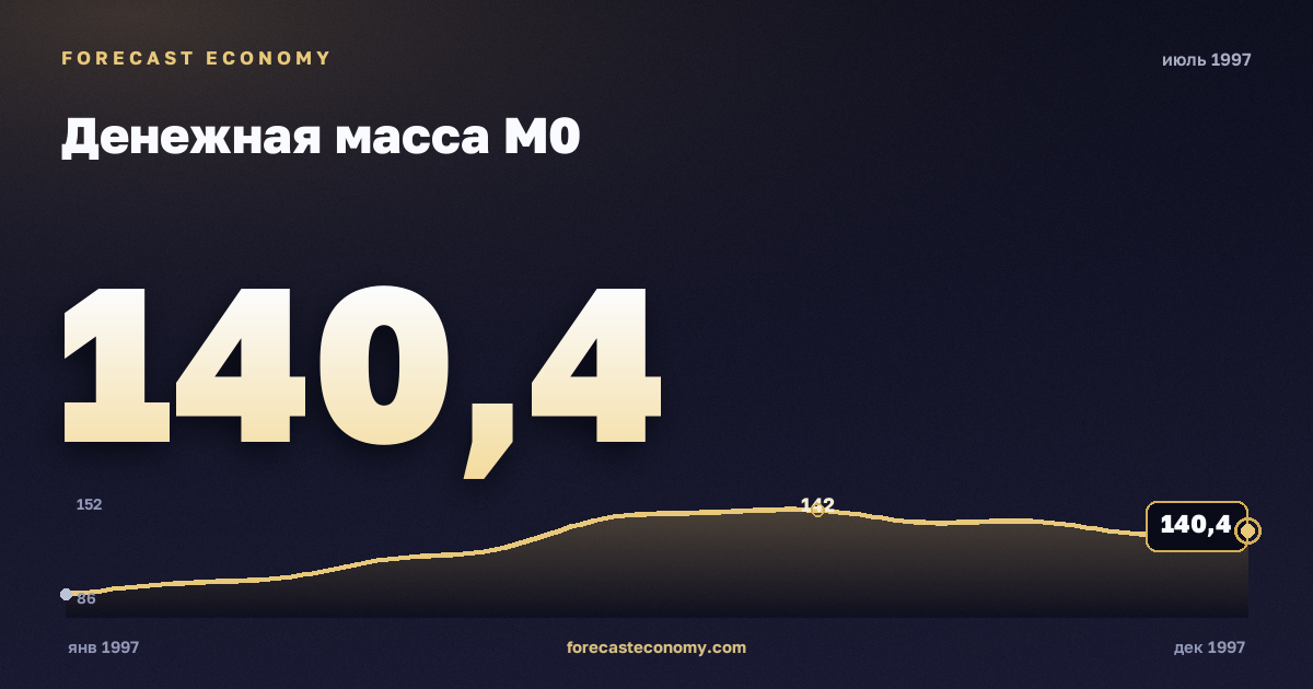 Денежная масса М0 за июль 1997 года — график со значением за месяц, источник Банк России