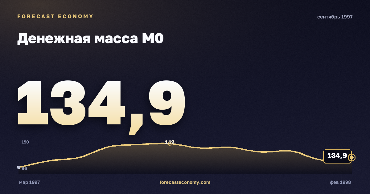 Денежная масса М0 за сентябрь 1997 года — график со значением за месяц, источник Банк России