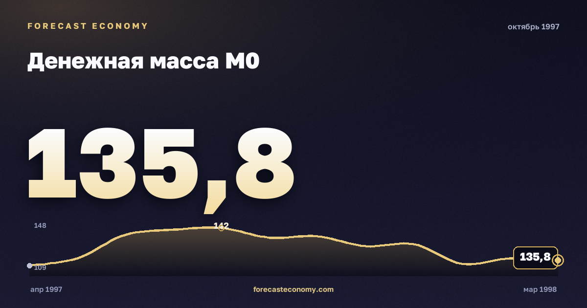 Денежная масса М0 за октябрь 1997 года — график со значением за месяц, источник Банк России