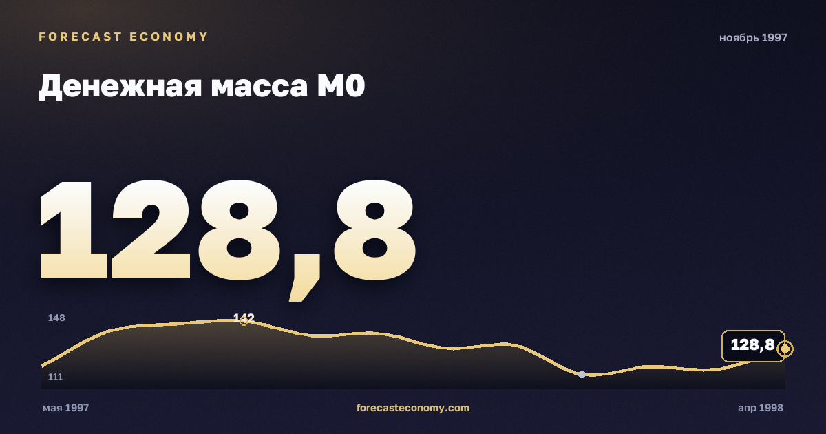 Денежная масса М0 за ноябрь 1997 года — график со значением за месяц, источник Банк России