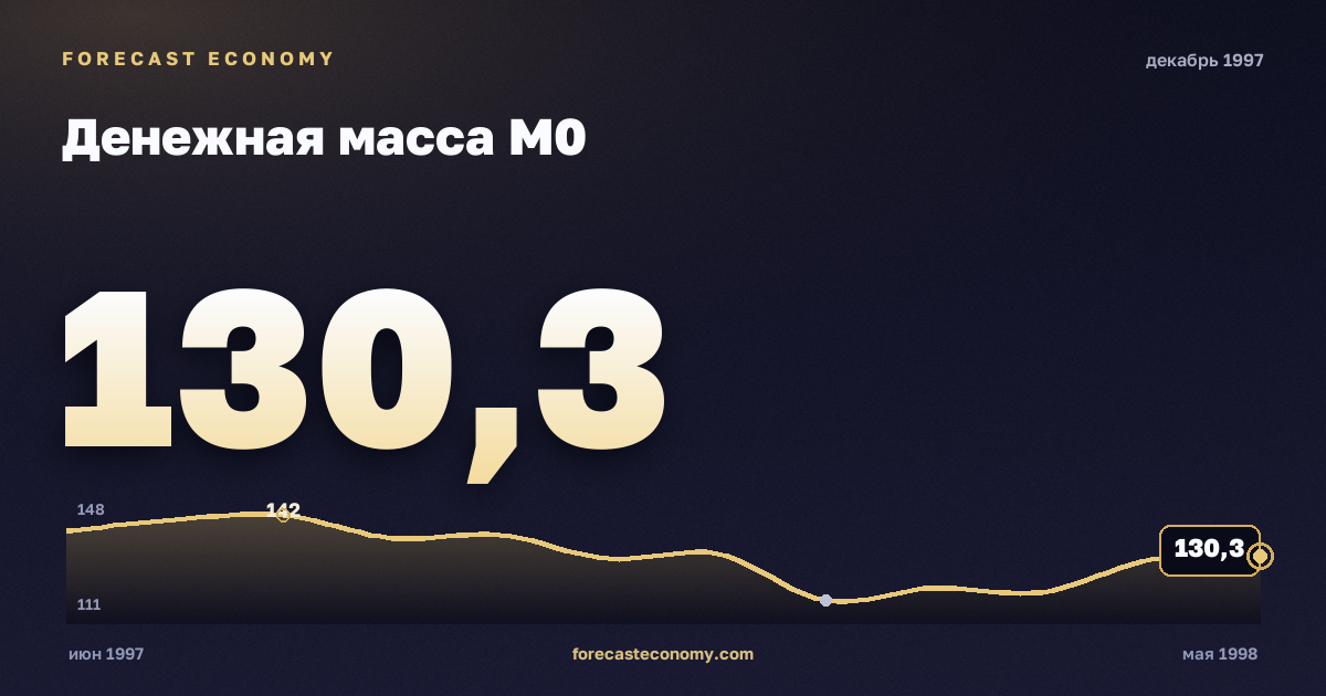Денежная масса М0 за декабрь 1997 года — график со значением за месяц, источник Банк России