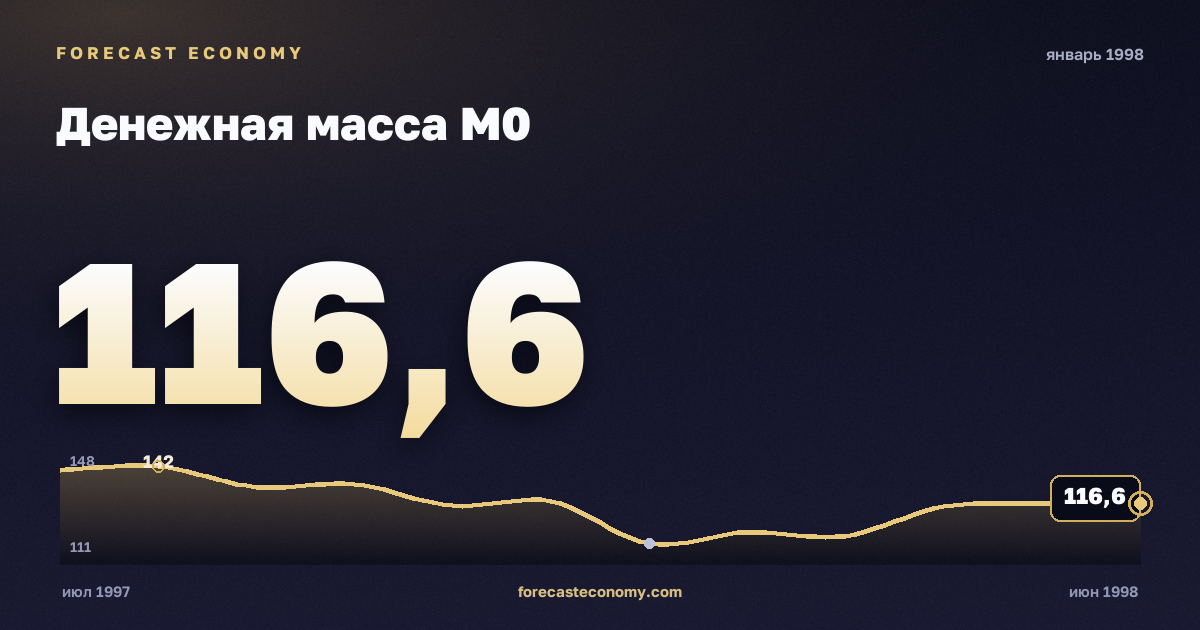 Денежная масса М0 за январь 1998 года — график со значением за месяц, источник Банк России