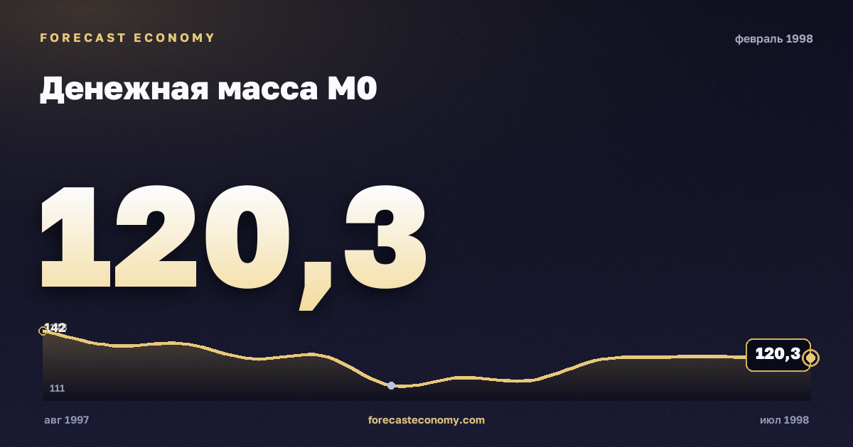 Денежная масса М0 за февраль 1998 года — график со значением за месяц, источник Банк России