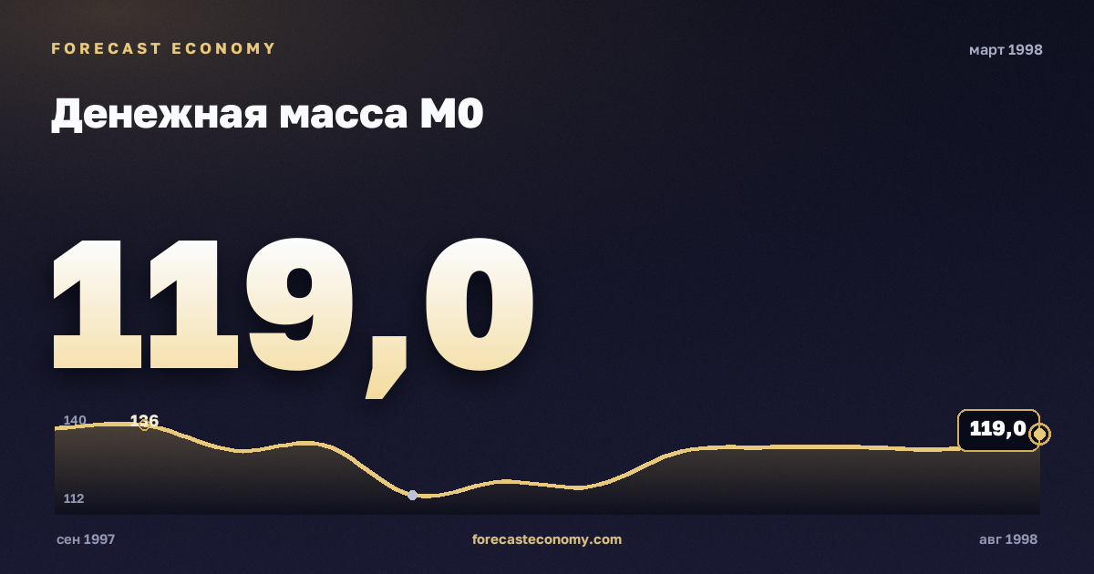 Денежная масса М0 за март 1998 года — график со значением за месяц, источник Банк России