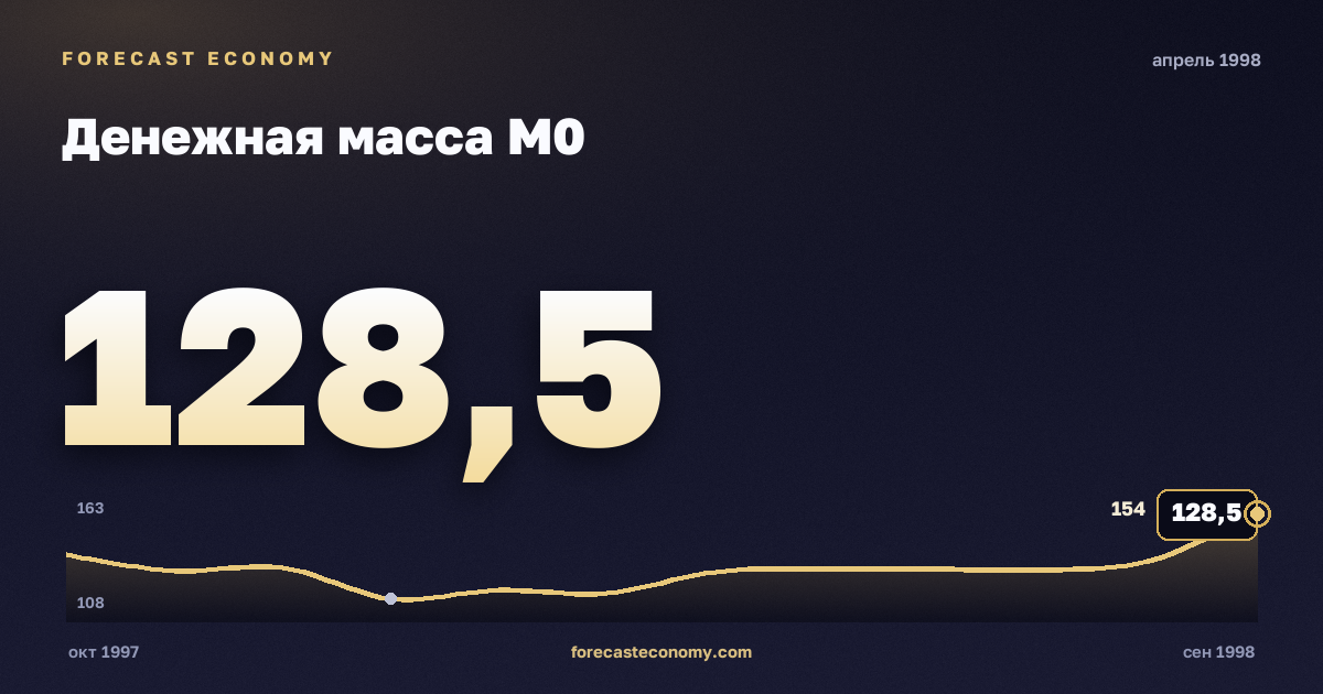 Денежная масса М0 за апрель 1998 года — график со значением за месяц, источник Банк России