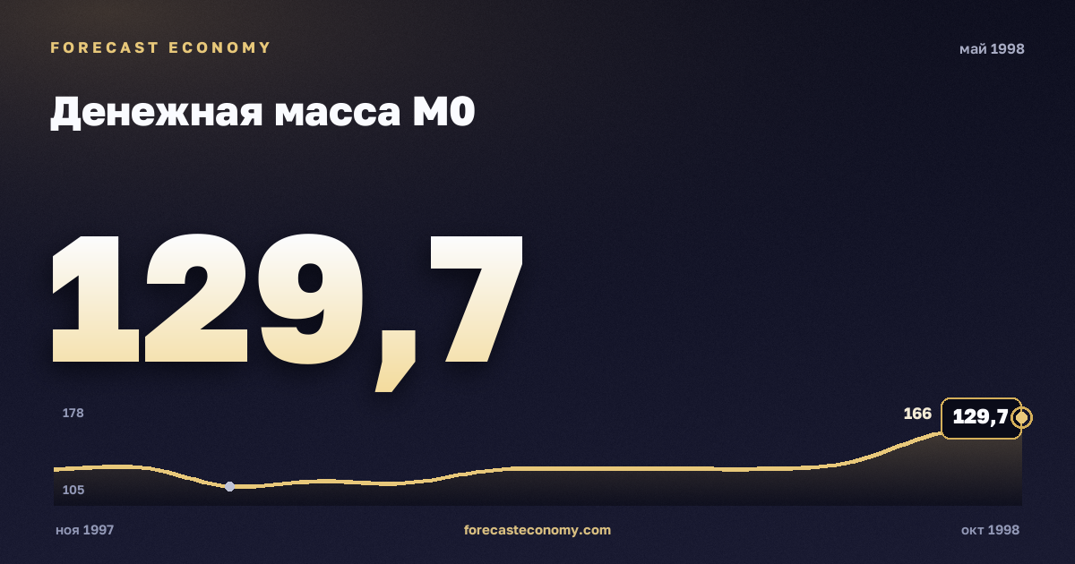 Денежная масса М0 за май 1998 года — график со значением за месяц, источник Банк России