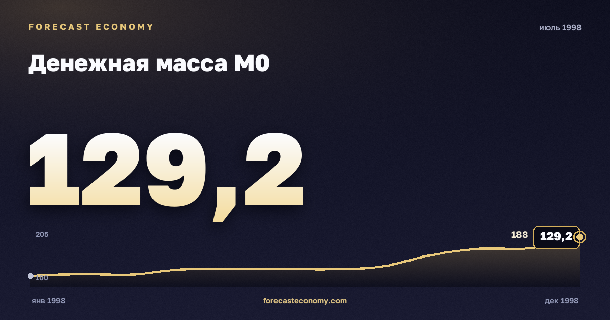 Денежная масса М0 за июль 1998 года — график со значением за месяц, источник Банк России
