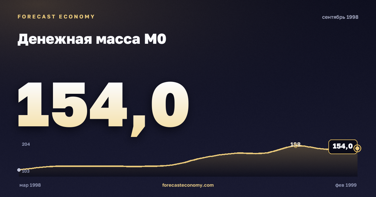 Денежная масса М0 за сентябрь 1998 года — график со значением за месяц, источник Банк России