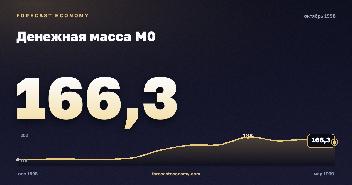 Денежная масса М0 за октябрь 1998 года — график со значением за месяц, источник Банк России