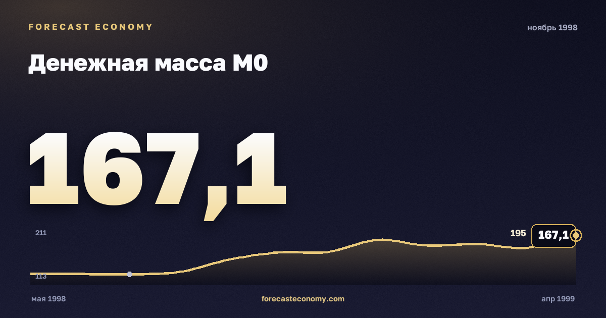 Денежная масса М0 за ноябрь 1998 года — график со значением за месяц, источник Банк России