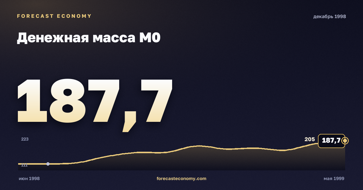 Денежная масса М0 за декабрь 1998 года — график со значением за месяц, источник Банк России