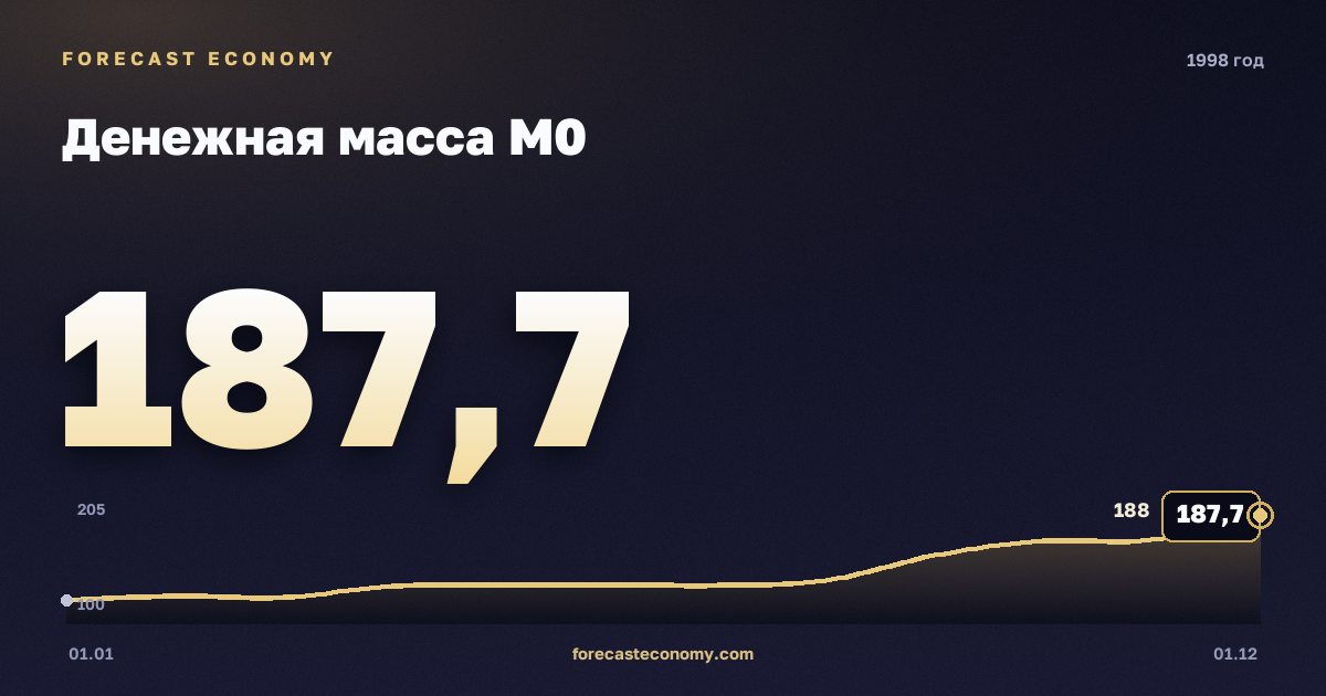 Денежная масса М0 в 1998 году — график, значение на конец года 187,7 млрд руб., источник Банк России