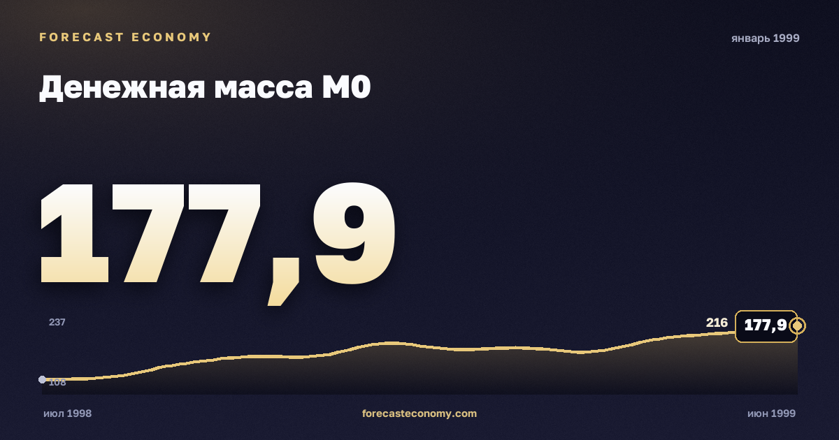Денежная масса М0 за январь 1999 года — график со значением за месяц, источник Банк России