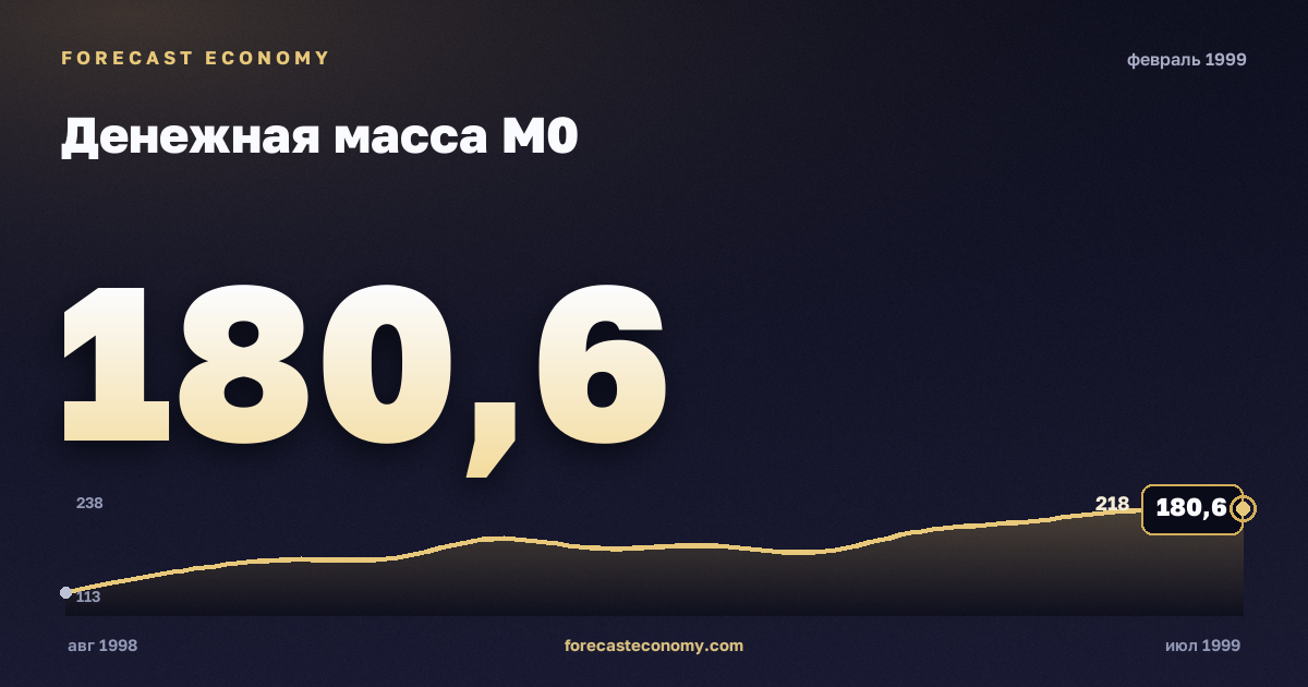 Денежная масса М0 за февраль 1999 года — график со значением за месяц, источник Банк России