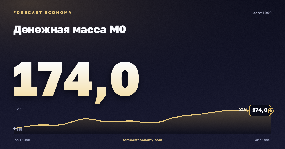 Денежная масса М0 за март 1999 года — график со значением за месяц, источник Банк России