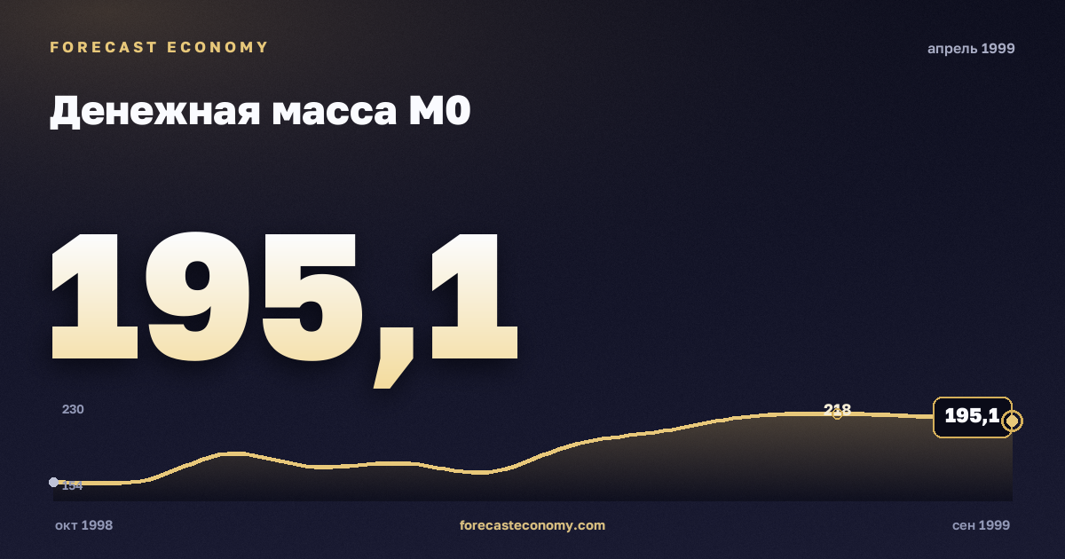 Денежная масса М0 за апрель 1999 года — график со значением за месяц, источник Банк России