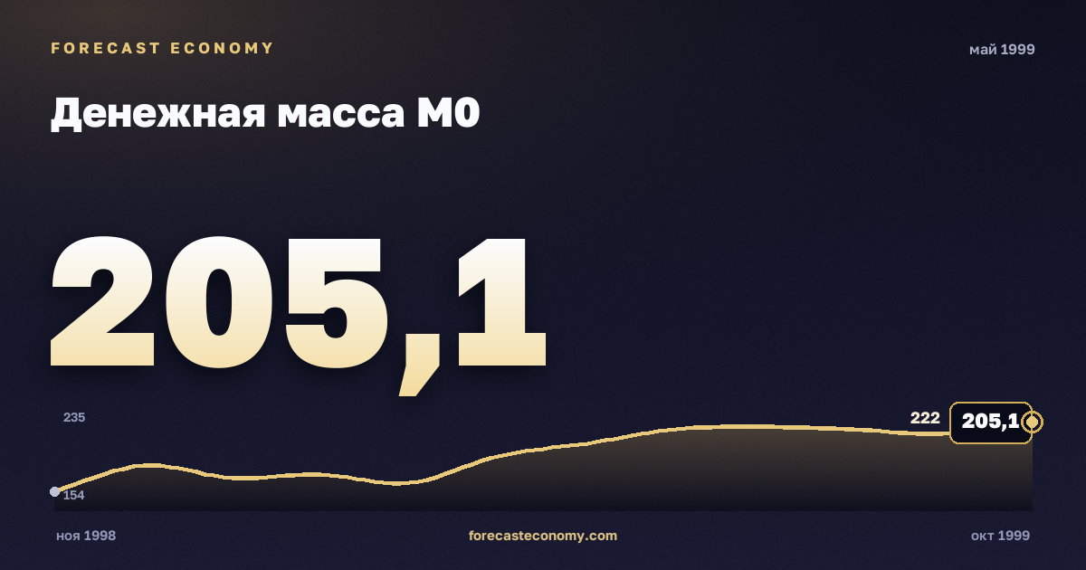 Денежная масса М0 за май 1999 года — график со значением за месяц, источник Банк России