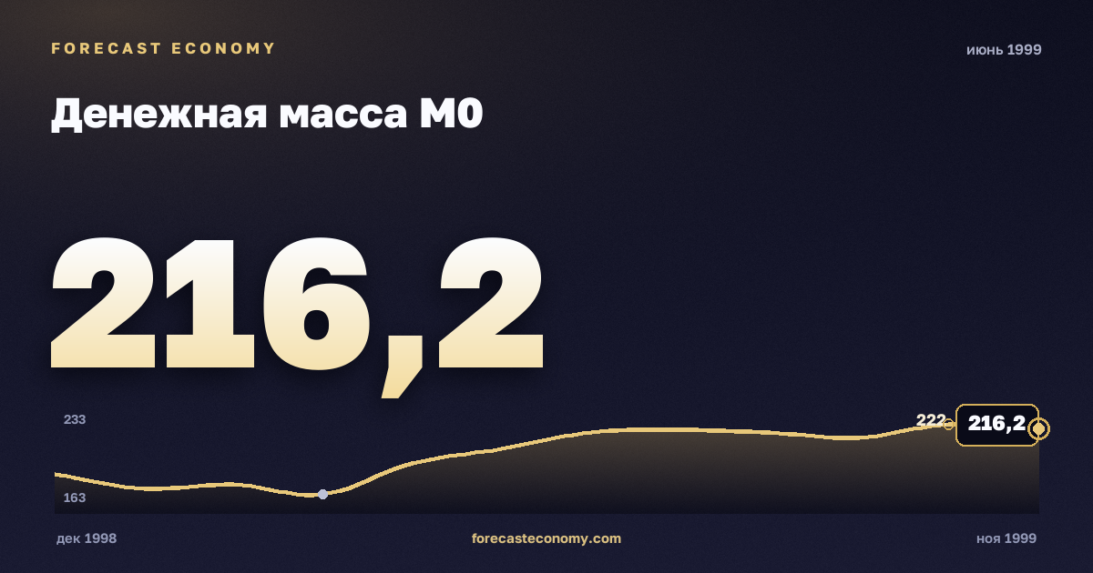 Денежная масса М0 за июнь 1999 года — график со значением за месяц, источник Банк России