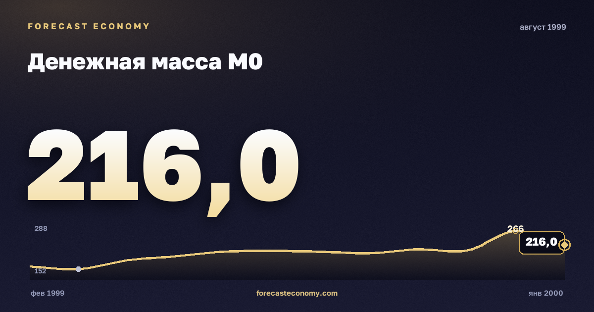 Денежная масса М0 за август 1999 года — график со значением за месяц, источник Банк России