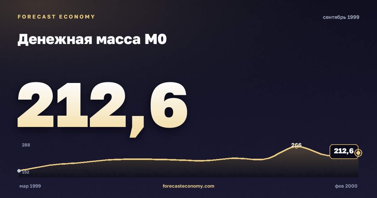 Денежная масса М0 за сентябрь 1999 года — график со значением за месяц, источник Банк России