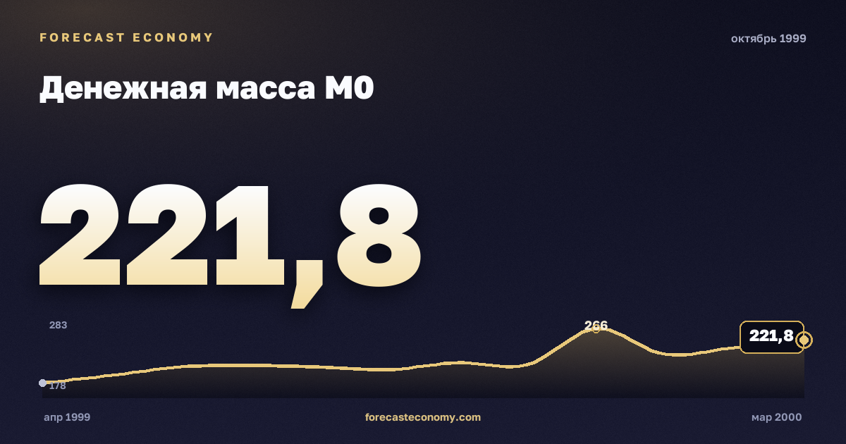 Денежная масса М0 за октябрь 1999 года — график со значением за месяц, источник Банк России