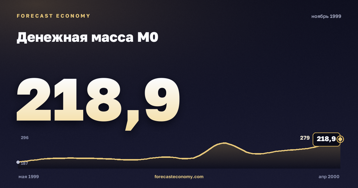 Денежная масса М0 за ноябрь 1999 года — график со значением за месяц, источник Банк России